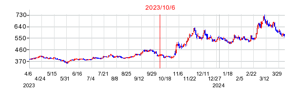 2023年10月6日 15:53前後のの株価チャート